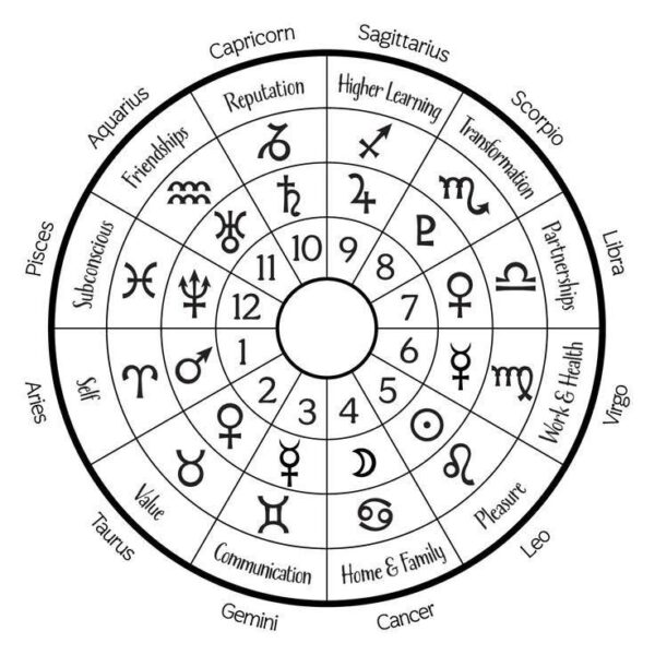 Astrology Chart & Reading.