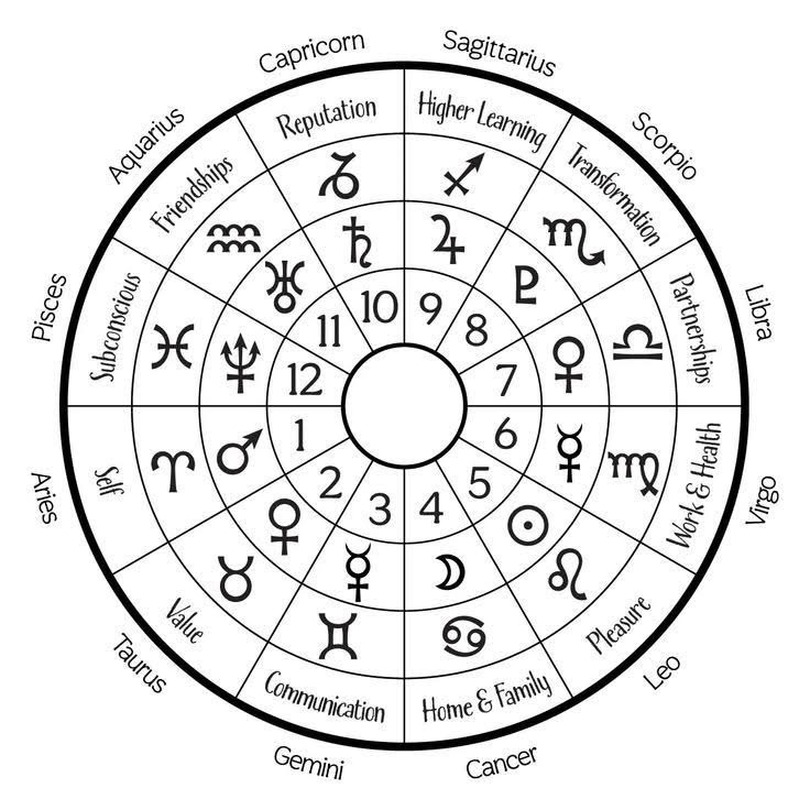 Astrology Chart & Reading.