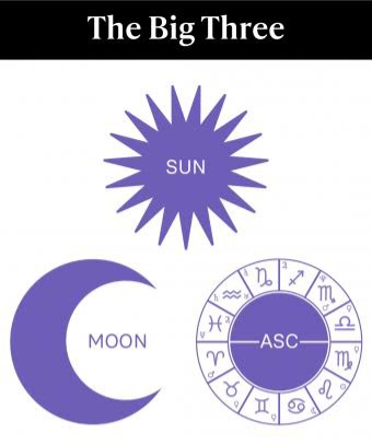 Sun, Moon & Rising Reading (Mini Service)